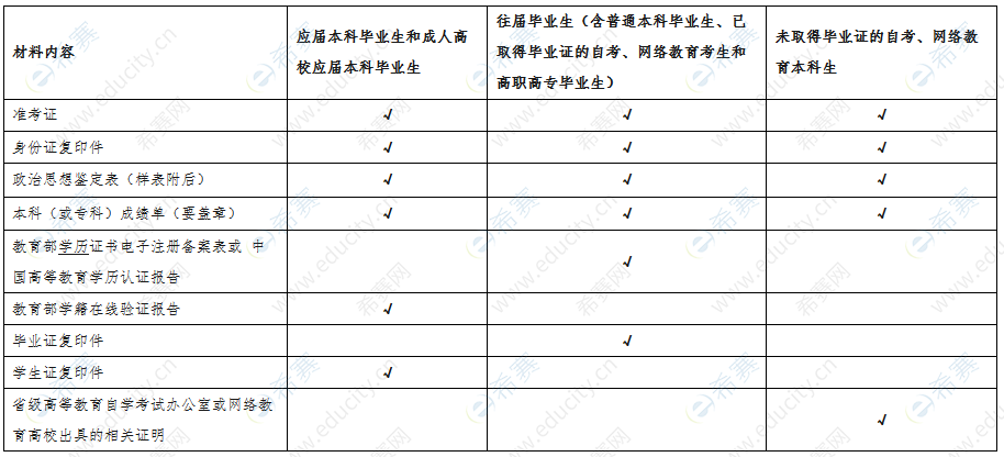 2020中南民族大学硕士复试资格审核材料.png
