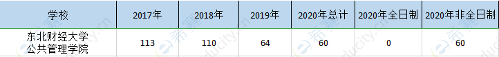 东北财经mpa历年招生.png