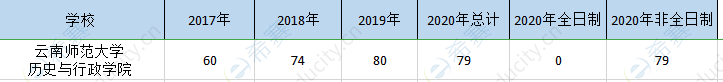 云南師范mpa歷年招生.png