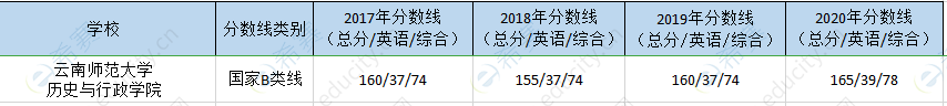 云南师范mpa历年分数线.png