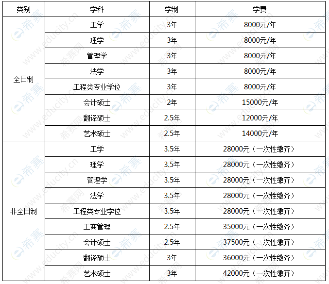 2020遼寧石油化工碩士學制學費.png