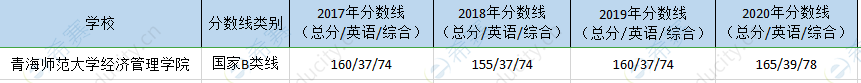 青海师大mpa历年分数线.png
