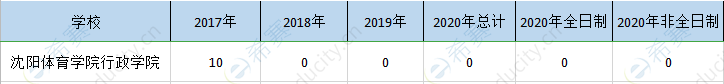 沈阳体育学院mpa历年招生.png