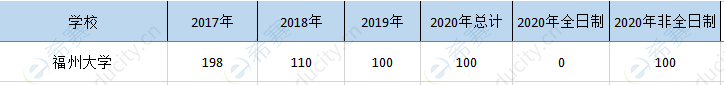 福州大学mpa历年招生.png