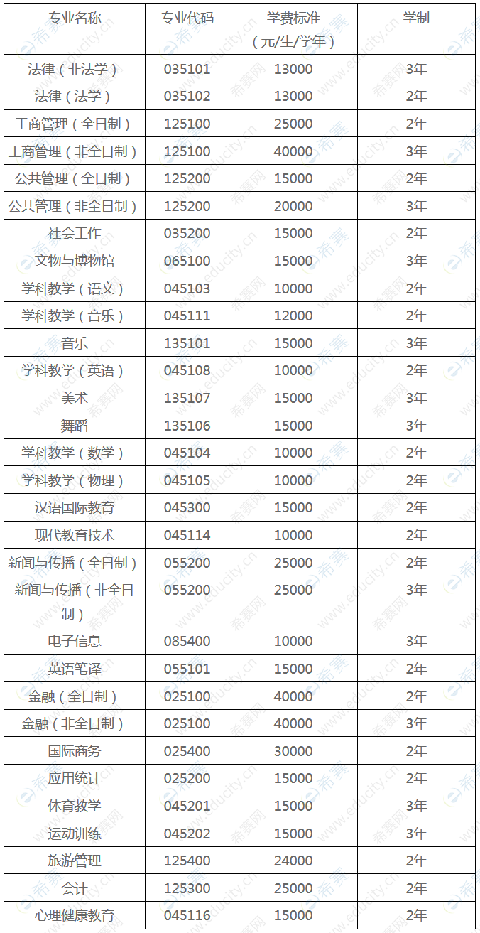 2020中央民族大学硕士学制学费.png