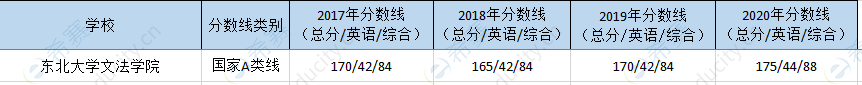 东北大学mpa历年分数线.png