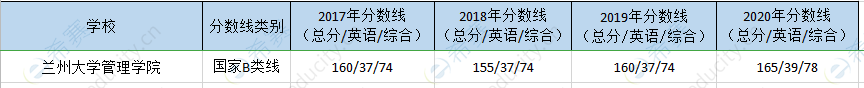 兰州大学mpa历年分数线.png
