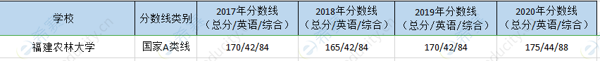 福建农林mpa历年分数线.png