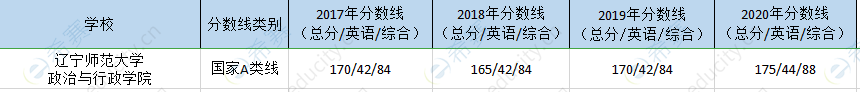 辽宁师大政治院mpa历年分数线.png