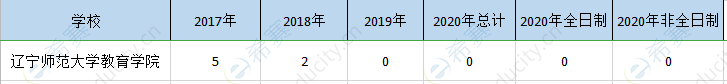 辽宁师大教育院mpa历年招生.png