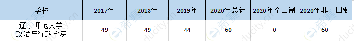 辽宁师大政治院mpa历年招生.png