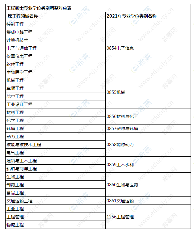 2021年上海交通大學(xué)MEM學(xué)位類(lèi)別調(diào)整對(duì)應(yīng)表.png