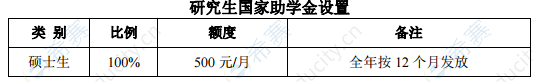 2021年西南交通大学硕士助学金.png