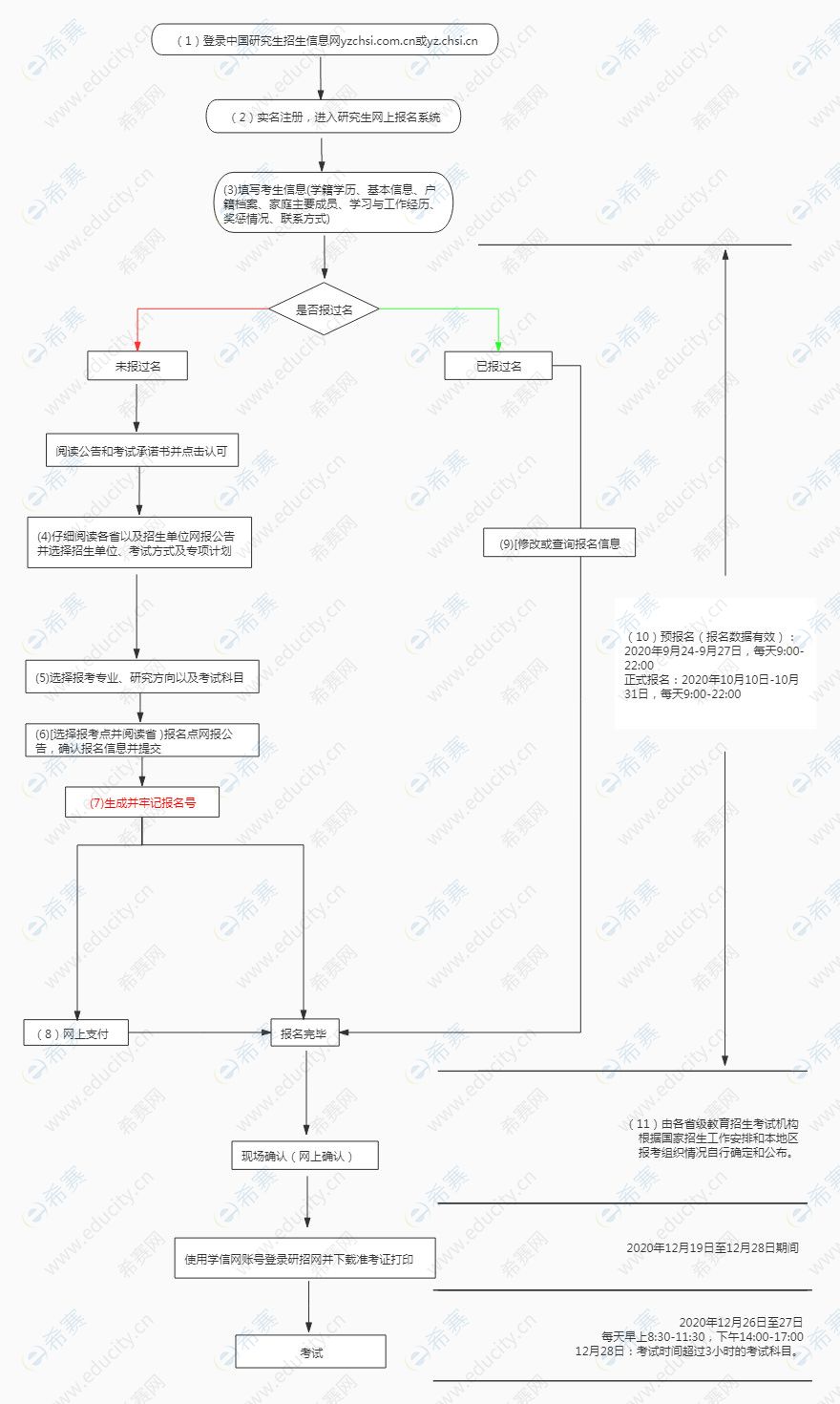 2021工程管理硕士MEM考研报名流程图.jpg