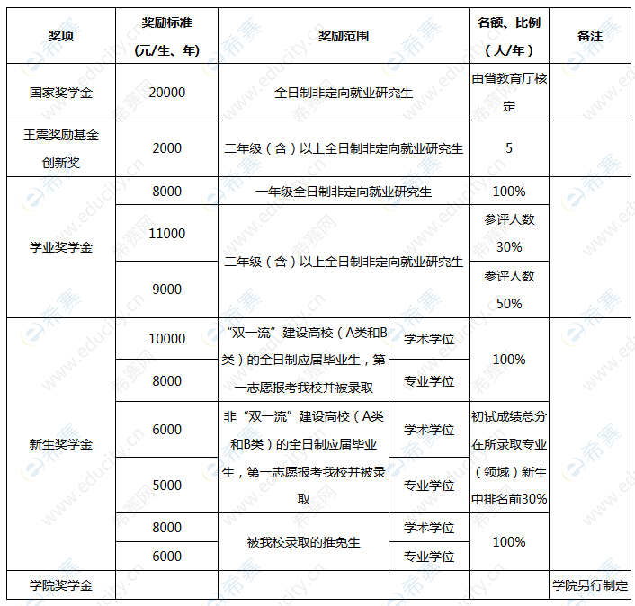 2020黑龙江八一农垦大学硕士奖学金.png
