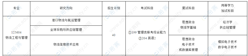 2021年浙江萬(wàn)里學(xué)院工程管理碩士招生目錄.png