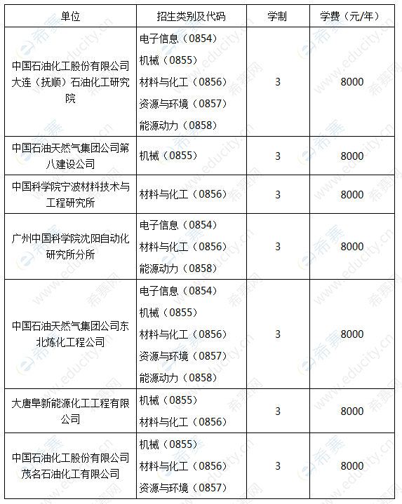 2020辽宁石油化工大学研究生联合培养基地招生说明.png