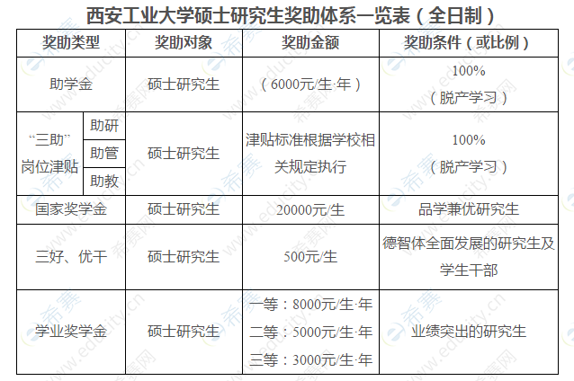 2021年西安工業(yè)大學碩士研究生獎助體系.png