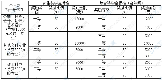 2021北京工商大學(xué)碩士研究生獎(jiǎng)學(xué)金.png