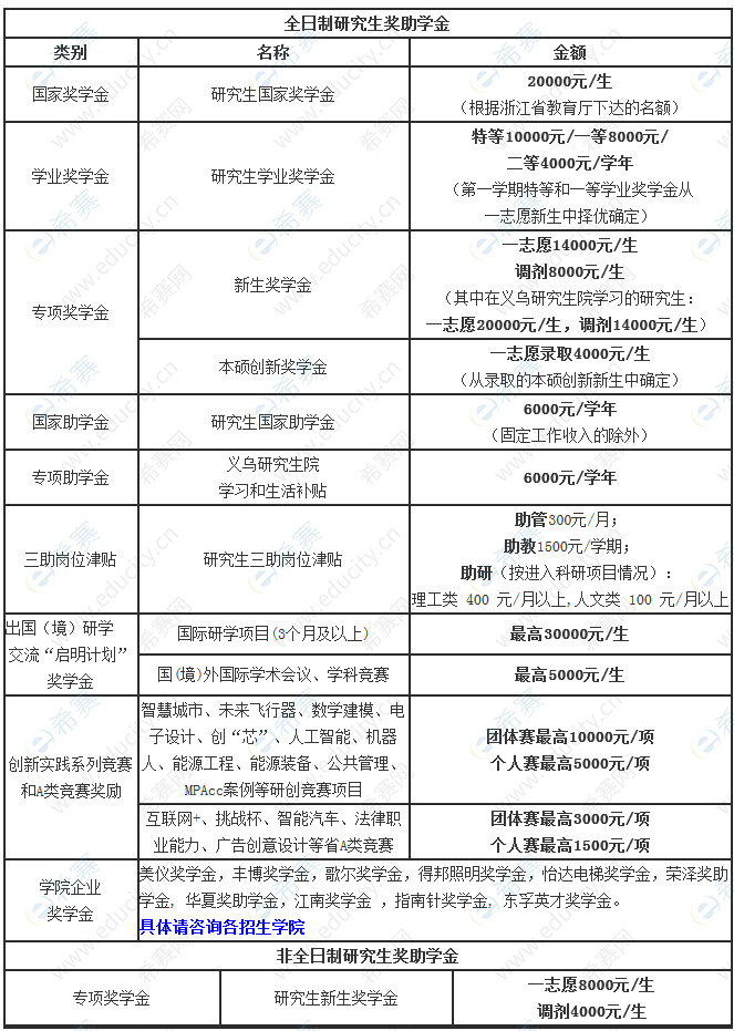 中国计量大学2021年研究生奖助学金一览表.png