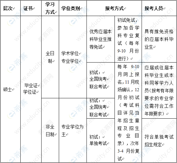 2020西南交通大学硕士招生学位说明.png