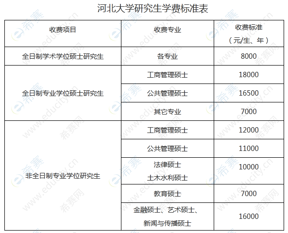 河北大學(xué)MPAcc研究生學(xué)費(fèi).png