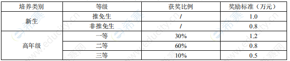 2021中南大學碩士研究生獎學金標準.png