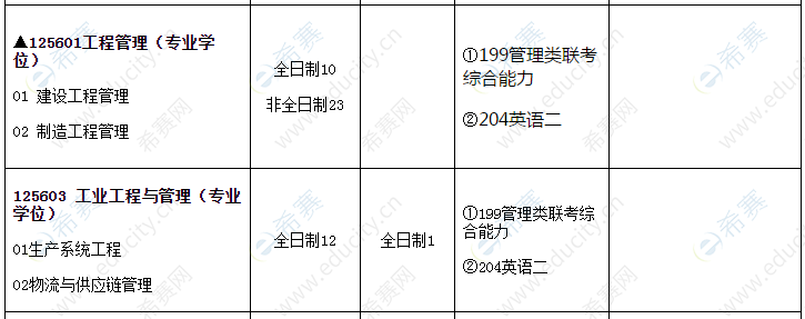2021年青岛理工大学MEM招生目录.png