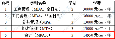 桂林理工大学MPAcc学费2021年.png