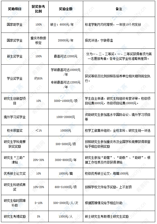 2020重庆工商大学硕士奖助学金.png