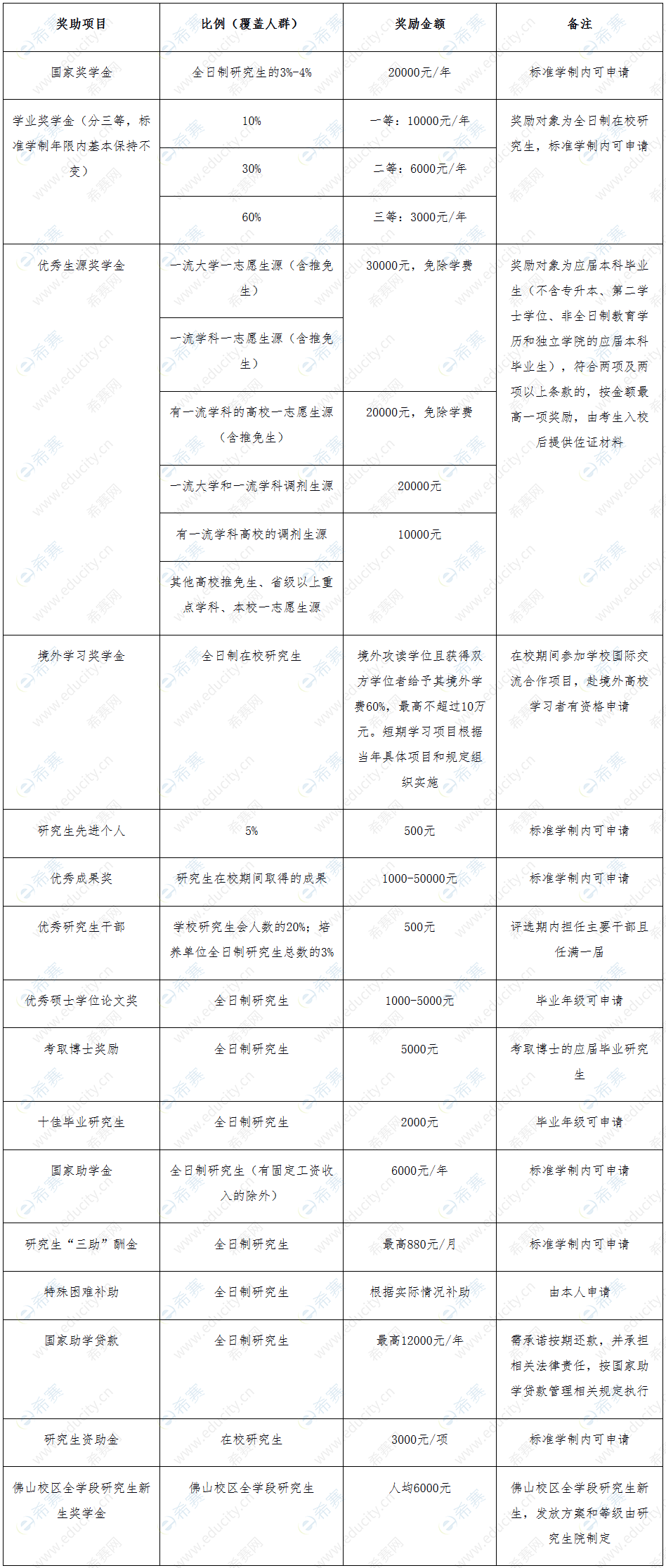 2021广东财经大学硕士研究生奖助体系.png