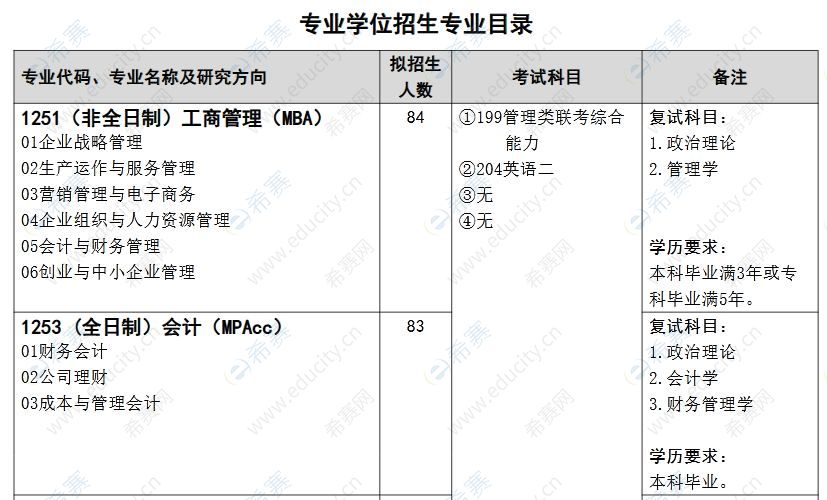 武汉科技大学2021年MPAcc招生目录.JPG