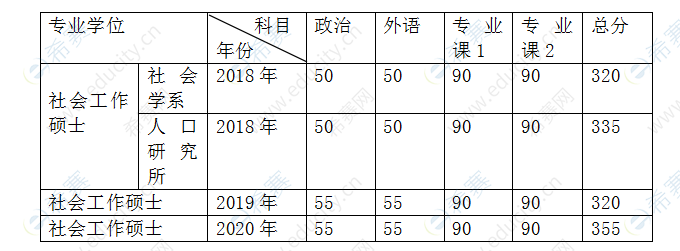 北京大学社会工作硕士历年（2018年-2020年）分数线.png