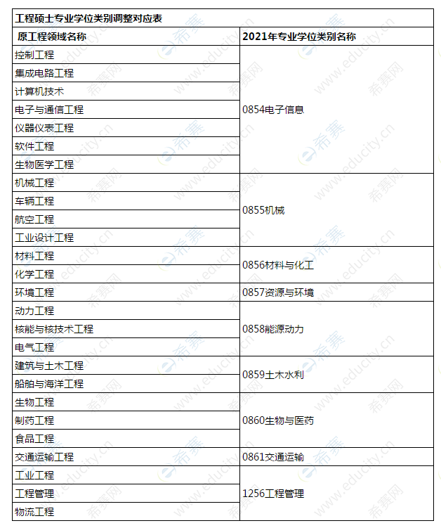 2021年上海交通大学MEM学位类别调整对应表.png