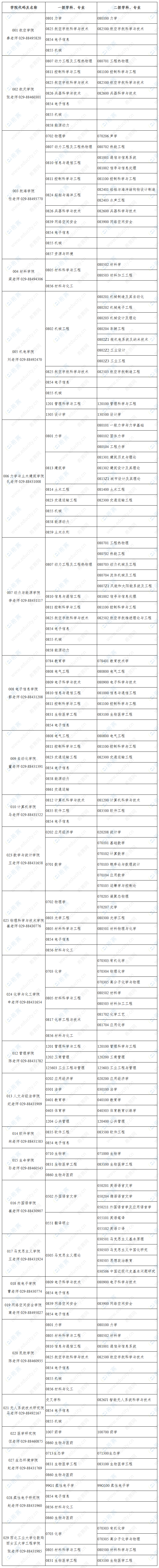 2021西北工业大学接收推免生专业.png
