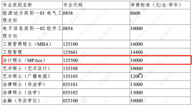 2021年天津工业大学MPAcc学费.png