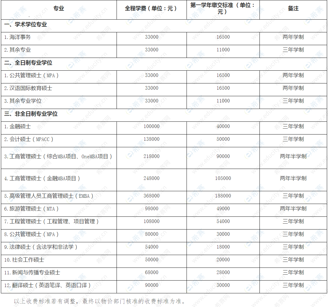 2021年厦门大学硕士研究生学费标准.png