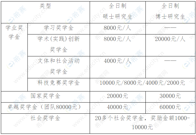 2021年中國(guó)海洋大學(xué)碩士獎(jiǎng)學(xué)金.png