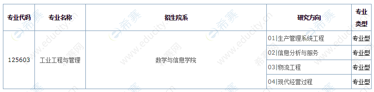 2021年华南农业大学工程管理硕士招生目录.png