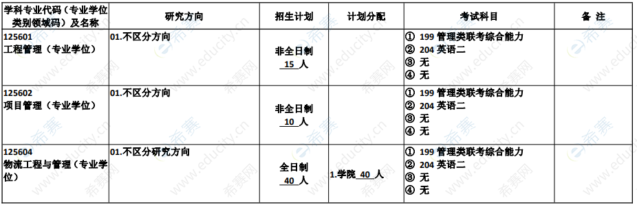 2021年合肥工业大学工程管理硕士招生目录.png