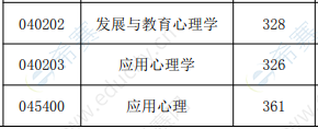 2019年山西大學(xué)心理學(xué)分數(shù)線.png