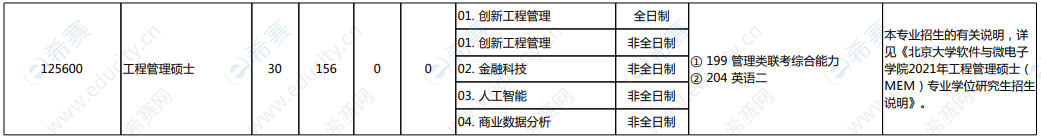 2021北京大学软件与微电子学院MEM招生目录.png