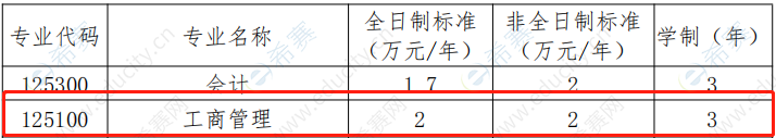 2021年武汉工程大学MBA学费.png