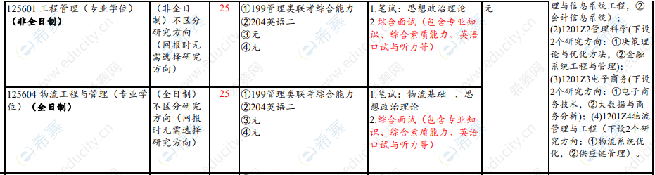 2021年山東財(cái)經(jīng)大學(xué)工程管理碩士招生目錄.png