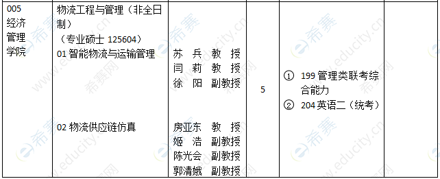 2021西安工业大学MEM招生目录4.png