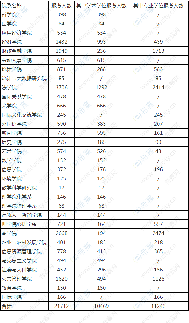 2021中国人民大学心理学硕士报考人数统计.png