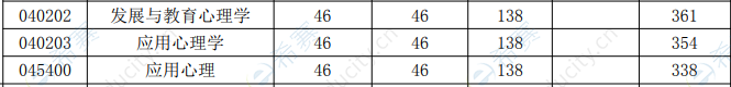 2020年山西大學(xué)心理學(xué)碩士復(fù)試分數(shù)線.png
