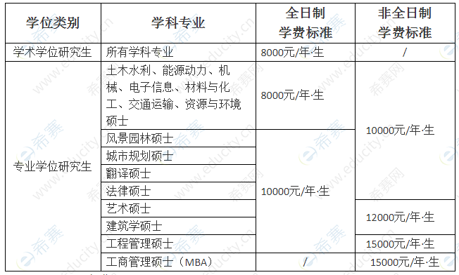 2021年山东建筑大学硕士研究生学费.png