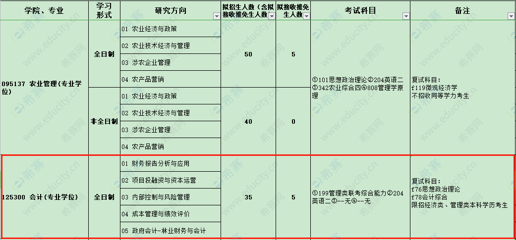 2021年中南林業(yè)科技大學MPAcc招生目錄.png