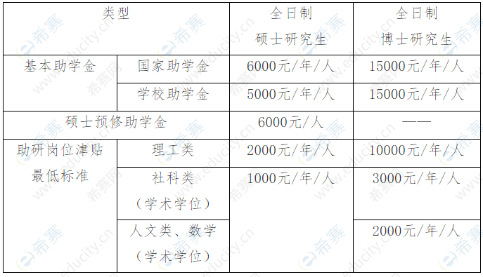 2021年中國(guó)海洋大學(xué)碩士獎(jiǎng)助學(xué)金.png